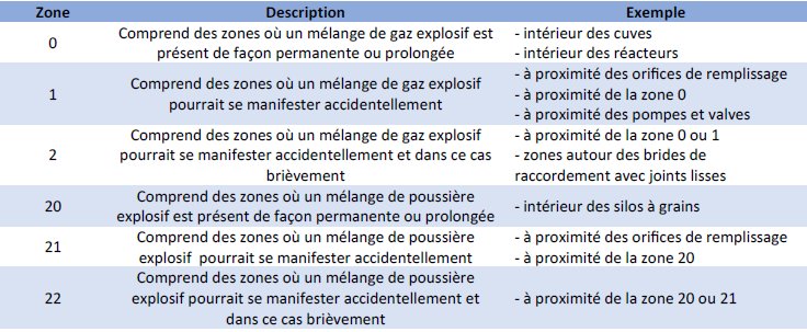 Cada espacio o entorno en el que existe riesgo de explosión de gas se divide en zonas (0, 1 ó 2), en función del riesgo que plantee cualquier mezcla explosiva en ese espacio.